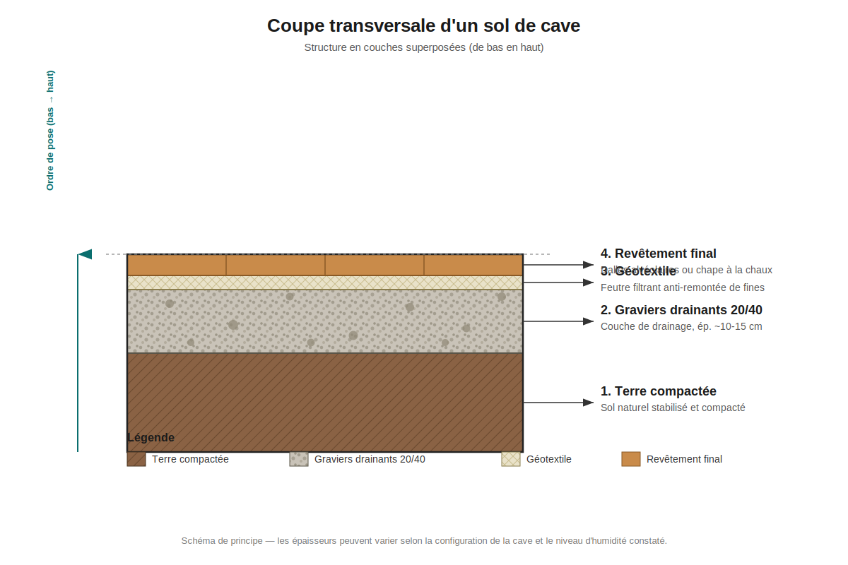 coupe transversale d'un sol de cave montrant les couches superposées dans l'ordre, de bas en haut : terre compactée, graviers drainants 20/40, géotextile, puis revêtement final