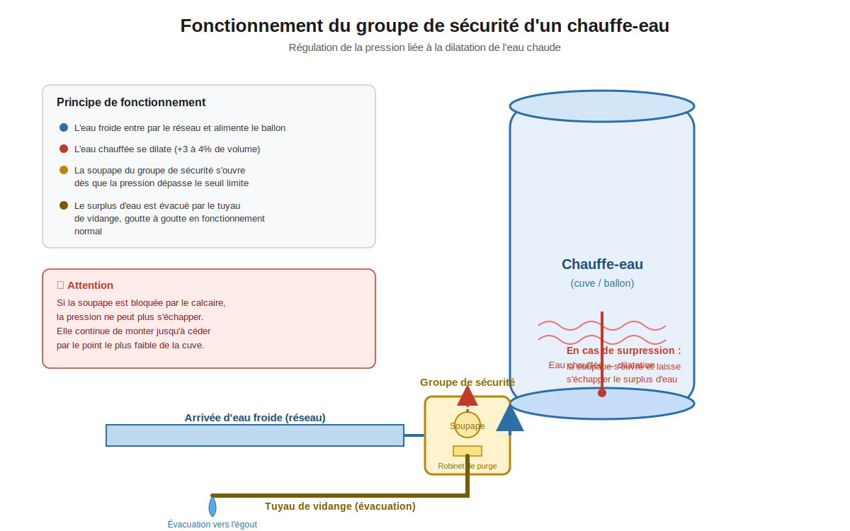fonctionnement du groupe de sécurité d'un chauffe-eau, montrant l'arrivée d'eau froide, la soupape qui s'ouvre en cas de surpression, et l'évacuation du surplus d'eau par le tuyau de vidange