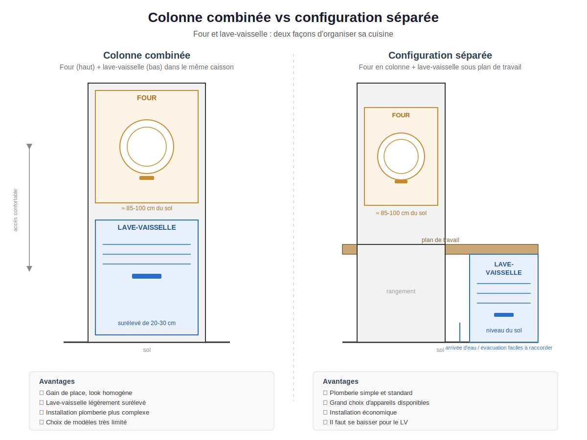 comparaison entre une colonne combinée four et lave-vaisselle et une configuration séparée avec four en colonne et lave-vaisselle sous plan de travail