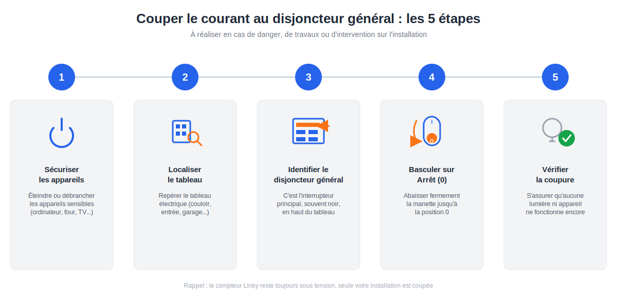 étapes chronologiques pour couper le courant au disjoncteur général d'un tableau électrique