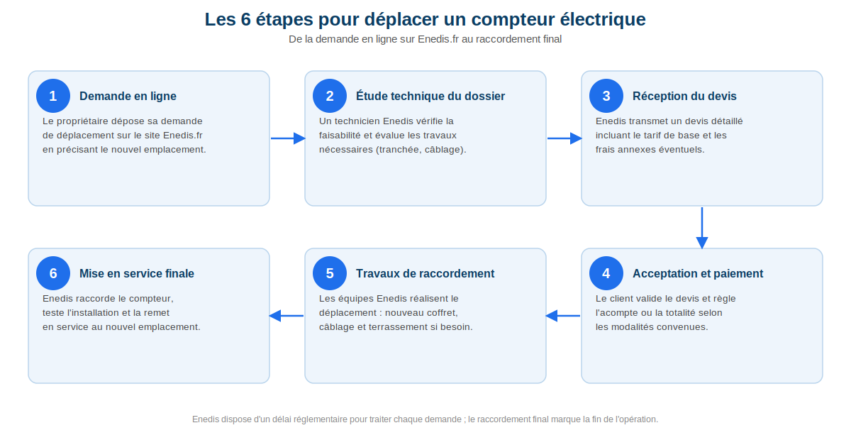 les six étapes chronologiques de la démarche pour déplacer un compteur électrique, de la demande en ligne jusqu'au raccordement final par Enedis