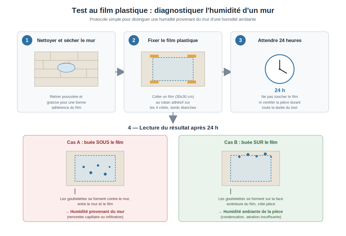 les étapes du test au film plastique pour diagnostiquer l'humidité d'un mur, de la pose du film jusqu'à la lecture du résultat après 24h