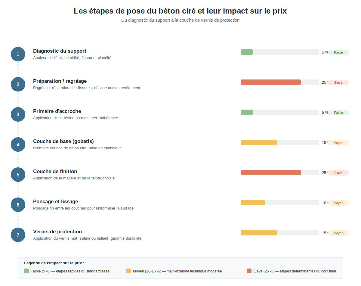 étapes de pose du béton ciré et impact de chaque étape sur le prix, du diagnostic du support à la couche de vernis de protection