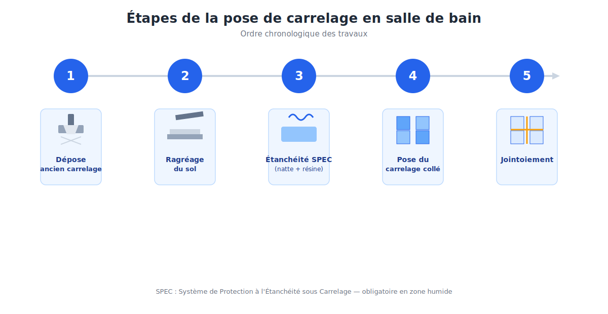étapes chronologiques d'une pose de carrelage en salle de bain : dépose ancien carrelage, ragréage du sol, application de l'étanchéité SPEC, pose du carrelage collé, jointoiement