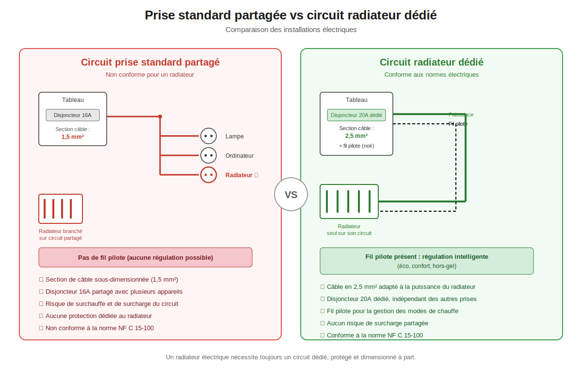 comparaison entre un circuit prise standard partagé et un circuit radiateur dédié avec disjoncteur, section de câble et fil pilote